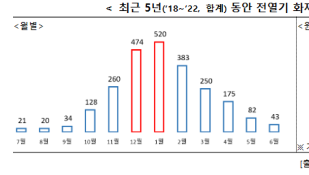 겨울철 전기난로․전기장판 사용량 급증..."전열기 화재 주의"