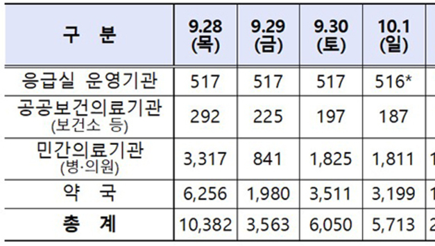 추석연휴 문여는 병의원, 약국…‘이젠(E-Gen)’에서 찾으세요