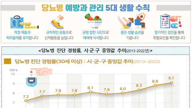 "갈수록 고령화"...당뇨병 예방관리 5대 수칙 함께 하세요