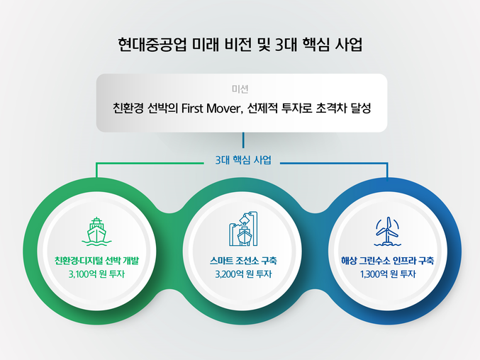 현대중공업의 미래 비전 및 3대 핵심 사업 개념도. 이미지ㅣ현대중공업