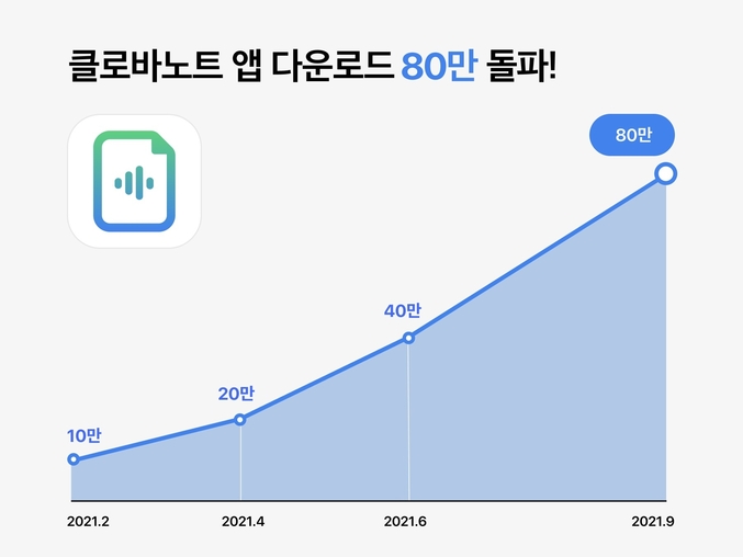 네이버가 출시한 클로바노트 앱의 누적 다운로드 수가 80만건을 넘어서며 소비자들의 호응을 얻었다. 네이버는 앞으로도 비대면 시대의 편의성을 강화하기 위한 업데이트를 진행할 예정이다. 사진ㅣ네이버. 