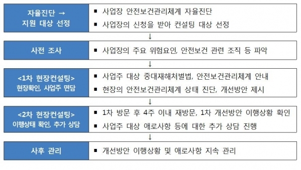 고용노동부가 내년 1월 중대재해처벌법 시행을 앞두고, 우선 50~299인 사업장(2022년 적용)에 대해 안전보건관리체계 구축을 위한 현장 컨설팅 지원에 나선다. 이미지 | 고용노동부 