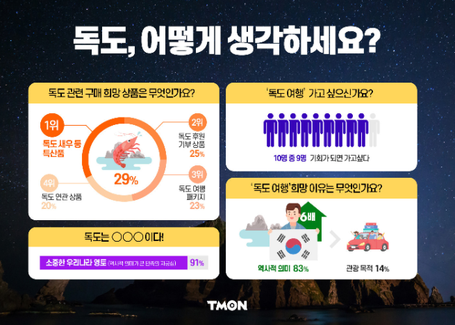 티몬이 '독도의날'을 맞아 고객 701명을 대상으로 설문조사를 진행했다. 사진ㅣ티몬