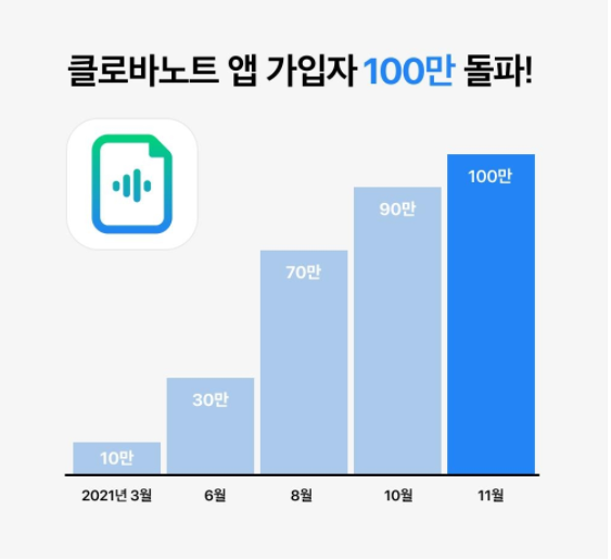 네이버의 인공지능 음성기록 서비스 '클로바노트'가 출시 1년 만에 가입자 100만명을 돌파했다. 사진ㅣ네이버