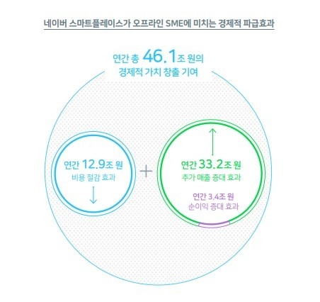 네이버의 스마트플레이스가 오프라인 중소기업에게 연간 총 46조원에 육박하는 경제적 가치를 제공해, 순이익 증대에 도움을 주고 있다고 밝혔다. 사진ㅣ네이버