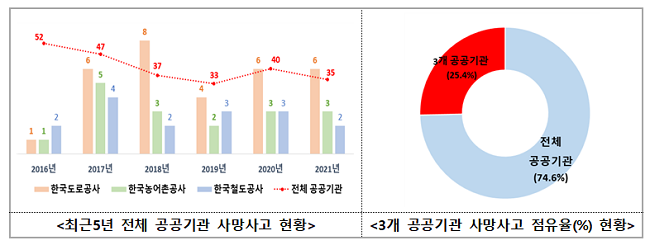 고용노동부(장관 안경덕)는 11일 고용노동부에서 산재 사망사고가 다발한 주요 공공기관 등을 대상으로 중대재해 예방 대책을 위한 간담회를 가졌다. 사진, ㅣ 고용노동부 