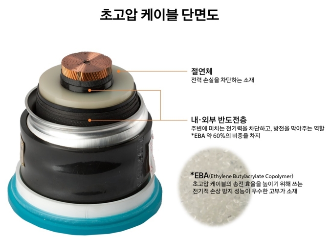 한화솔루션이 전량 수입에 의존하던 초고압 케이블용 반도전 소재를 국내 최초로 국산화 한다. 사진 | 한화솔루션