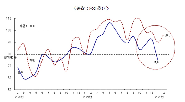 한국건설산업연구원이 지난 1월 건설기업 경기실사지수(CBSI)가 지난해 12월보다 17.9포인트 하락한 74.6을 기록했다. 사진 | 한국건설산업연구원