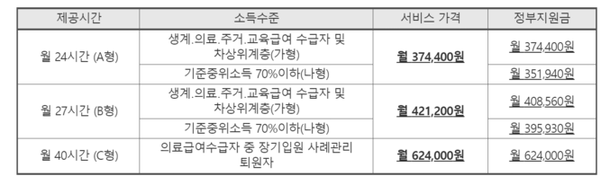 2022년 가사·간병 방문지원 바우처 서비스 가격. 표 ㅣ 보건복지부