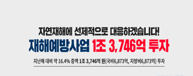 행정안전부(장관 전해철)는 2일 "자연재난으로 인한 침수 등의 피해를 최소화하기 위해 재해예방사업에 지난해 대비 약 16.4% 증액된 1조 3746억 원(국비6873억, 지방비6873억)을 투자한다"고 밝혔다. 서진 ㅣ 행정안전부
