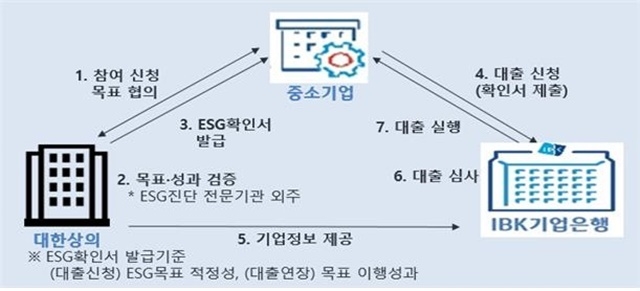 대한상공회의소과 IBK기업은행이 업무협약을 통해 ESG(환경.사회.지배구조) 경영을 잘 하는 기업에 금리를 최대 1%포인트 깍아주는 협력사업을 진행한다. 사진 | IBK기업은행 