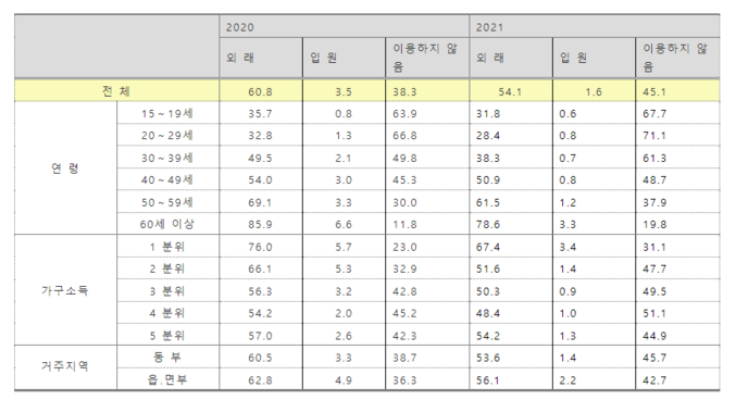 코로나19 확산으로 의료서비스 이용 경험은 줄고, 감염 불안감은 증가했다. 반면 최초 '의료서비스경험조사' 실시한 5년 전에 비해 보건의료제도 만족도는 높아진 것으로 나타났다. 자료 ㅣ 보건복지부
