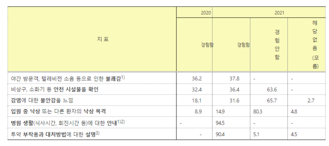 입원 진료 환경 및 환자 안전. 표 ㅣ 보건복지부