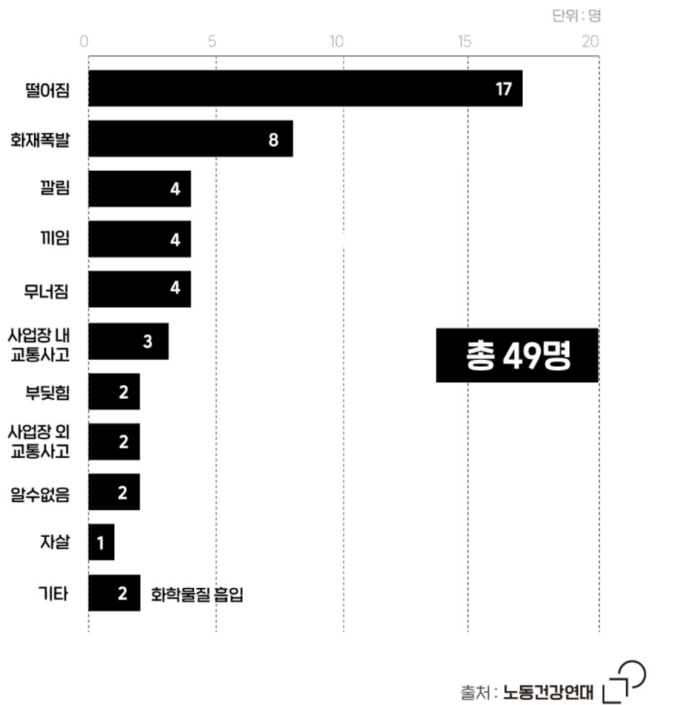 지난 1월 27일 중대재해처벌법이 시행된 지 약 한 달만에 49명의 노동자가 아깝게 숨진 것으로 나타났다. 안전 전문가들은 어떤 재해든 예방 가능한 부분이 있는 만큼, 발생 사고에 대한 대책 마련이 절실하다고 조언했다. 사진 ㅣ 노동건강연대
