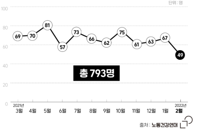 노동건강연대는 매달 최소한 언론에 보도된 노동자의 죽음만이라도 한데 모아 노동자의 ‘조용한 죽음’을 기억해달라고 호소하고 있다. 사진 ㅣ 노동건강연대
