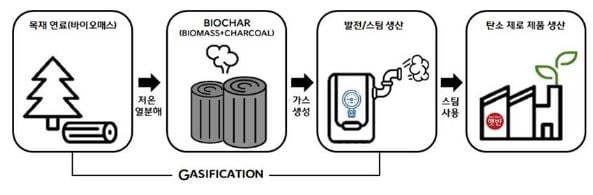 CJ제일제당은 국내 최대 식품 생산기지인 충청북도 진천 CJ블로썸캠퍼스에 바이오매스를 활용한 친환경 에너지 공급 시설을 구축하기로 했다.. 자료 ㅣ CJ제일제당