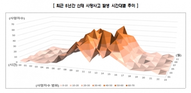 고용노동부(장관 안경덕)가 최근 5년 동안 발생한 중대재해를 분석, ‘현장점거의 날’을 맞아 ▲추락 예방 ▲끼임 예방 ▲개인 보호구 착용 등 3대 안전조치 이행 여부를 일제 점검한다. 사진 | 고용노동부