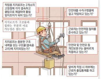 최근 한국산업안전보건공단이 발표한 자료에 따르면 달비계 작업으로 3년간 건설공사에서 작업자 사명자 38명(유지·보수공사 36명, 신축·증축·재건축공사 2명)이 사망했다. 사진 | 한국산업안전보건공단