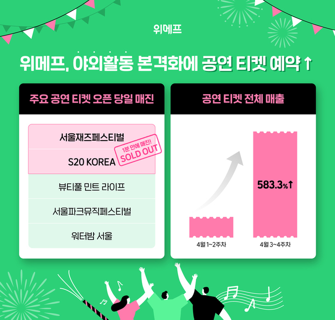 위메프가 지난달 18일 거리두기 해제 발표 후 오픈한 주요 공연 티켓이 매진됐다. 사진 | 위메프