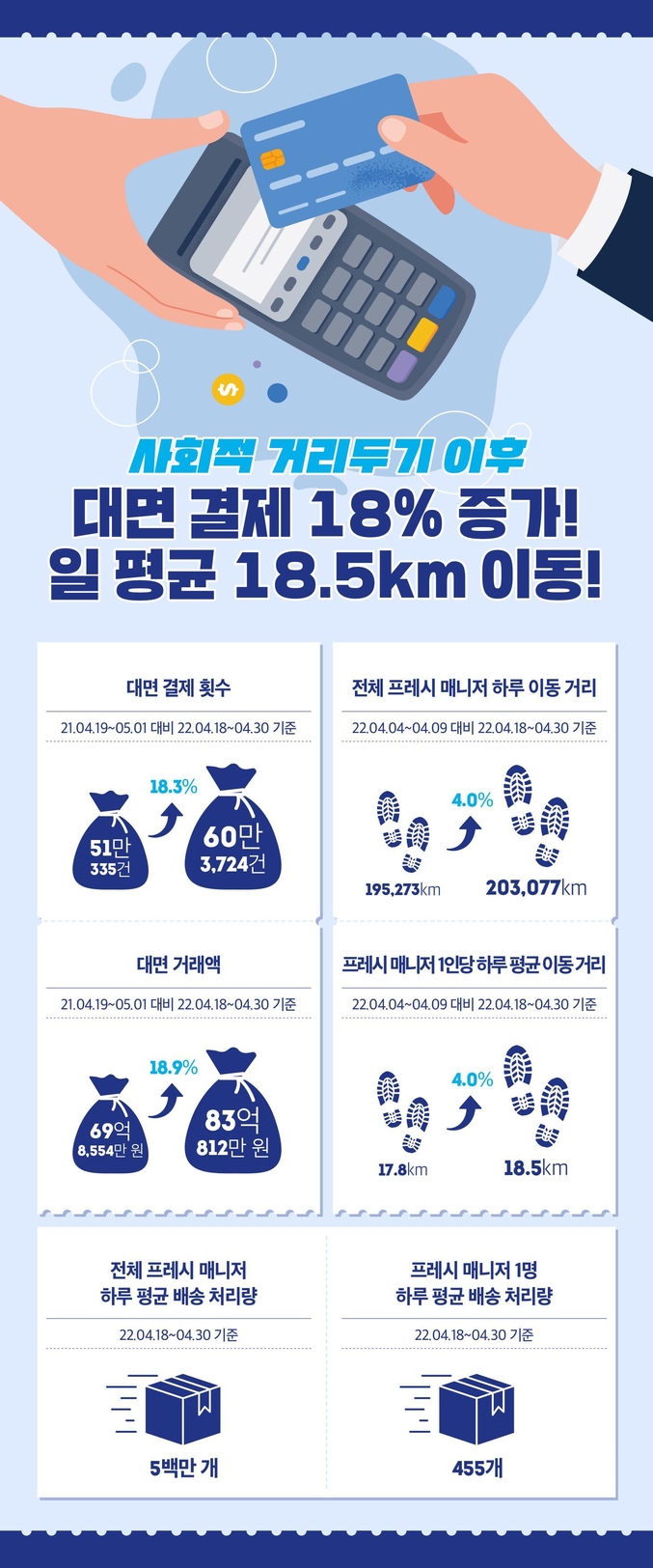 코로나19 로 시행됐던 '사회적 거리두기'가 전면 해제된 뒤 hy(옛 한국야쿠르트) 프레시 매니저의 대면결제 건수가 늘고 거래액도 증가한 것으로 나타났다. 사진| hy