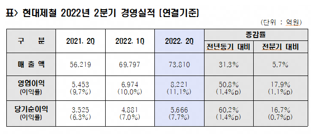 현대제철(대표이사 안동일)이 26일 공시를 통해 올해 2분기 연결기준 매출액은 전년 동기 대비 31.3% 증가한 7조 3810억원, 영업이익은 50.8% 증가한 8221억원을 기록했다고 발표했다. 자료 ㅣ 현대제철