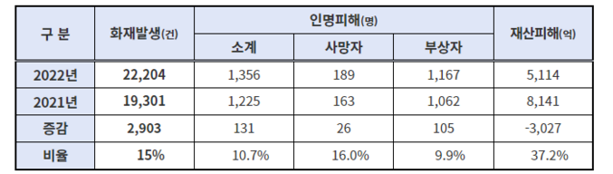 소방청(청장 이흥교)은 상반기 화재 발생 현황 분석결과 전년 상반기 대비 화재건수 및 인명피해는 증가하고, 재산피해는 감소했다고 27일 발표했다. 자료 ㅣ 소방청