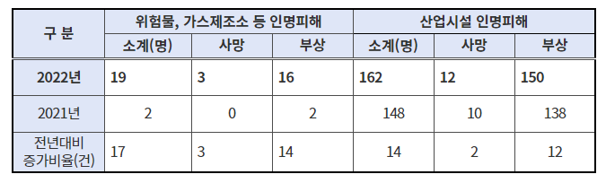 위험물, 가스제조소 등 산업시설에서 화재로 인한 인명피해발생률이 증가한 것으로 나타났다. 자료 ㅣ 소방청