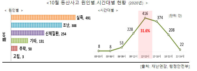 행정안전부(장관 이상민)는 5일 단풍철을 맞아 산행 시 실족․추락, 조난 등 등산사고 예방에 각별한 주의를 요청했다. 자료 ㅣ 행정안전부