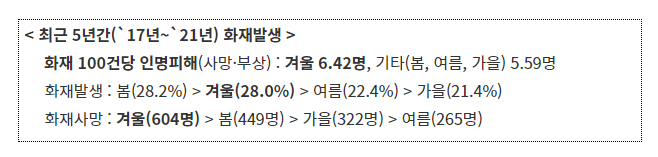 자료 ㅣ 소방청