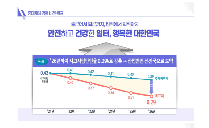 정부가 산업현장의 안전사고 감축을 위해 기존의 '처벌' 방식에서 '자기규율과 예방'으로 방향을 트는 '중대재해 감축 로드맵'을 30일 발표한 가운데, 당사자인 노사 양측은 서로 엇갈린 반응을 보이고, 향후 대응이 주목된다. 이미지 | 고용노동부