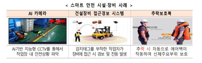 정부가 발표한 로드맵 중에서 건설‧제조업은 위험한 작업환경 개선을 위한 AI 카메라, 건설장비 접근 경보 시스템, 추락보호복 등 스마트 장비‧시설을 집중 지원하고, 근로자 안전확보 목적의 CCTV 설치도 제도화하기로 했다. 이미지 | 고용노동부