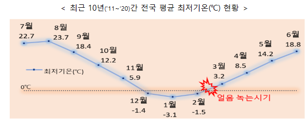 입춘이 지나 날씨가 풀리면서 얼음 깨짐으로 인한 사고가 잦아지는 시기다. 자료 | 행정안전부