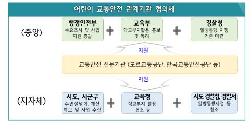  학교 부지 활용이 어려운 경우에는 대체도로가 있는 양방 통행 구간을 일방통행 구간으로 지정하거나 시간대별 차량 통행을 제한하는 등 다양한 방안을 추진할 예정이다. 자료 ㅣ 행정안전부