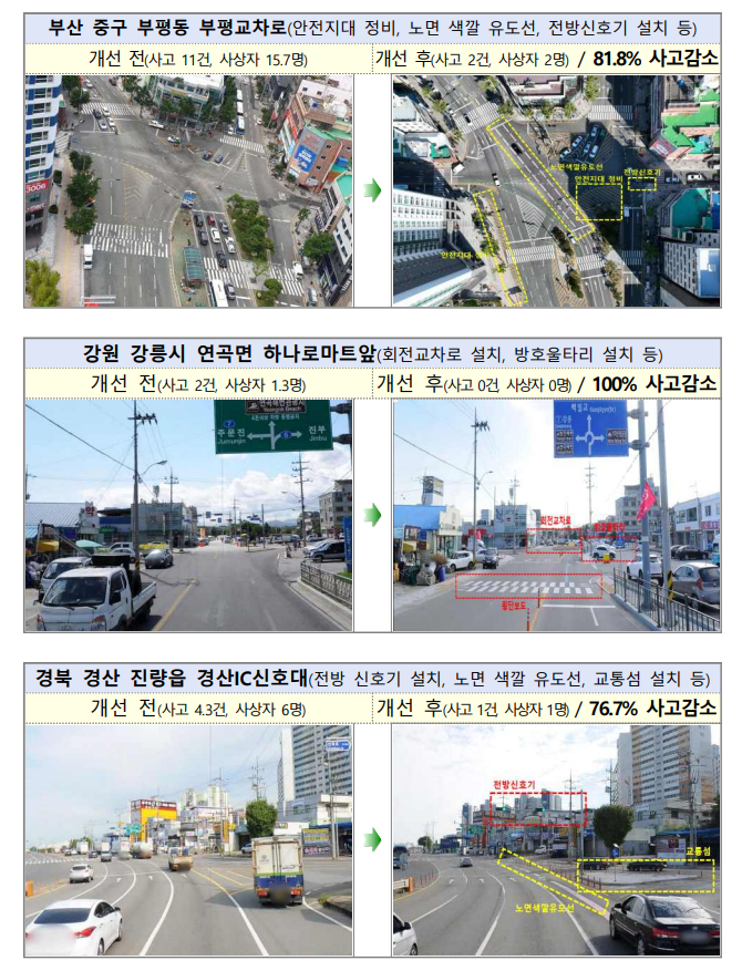 행정안전부는 도로교통공단과 함께 ‘교통사고 잦은 곳 개선사업’을 시행한 지역에 대한 사업 효과성을 분석한 결과, 교통사고 사망자 수는 56.3%, 교통사고 발생 건수는 33.4% 감소했다고 6일 밝혔다. 자료ㅣ 행정안전부