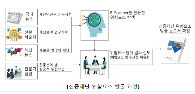 행정안전부는 새로운 유형의 재난을 사전에 발굴하기 위해 지난 달에 국립재난안전연구원에 「신종재난 위험요소 발굴센터」(이하 ‘발굴센터’)를 설치, 이번 달부터 본격적으로 신종 재난에 선제적으로 대비해 나갈 계획이라고 7일 밝혔다. 자료 ㅣ 행정안전부