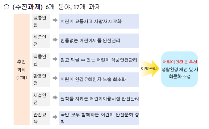  행정안전부는 교육부 등 14개 중앙행정기관과 17개 시․도 지방자치단체와 함께 범정부 차원의 ‘2023년 어린이안전 시행계획’(이하, 시행계획)을 수립했다고 13일 밝혔다. 자료ㅣ 행정안전부