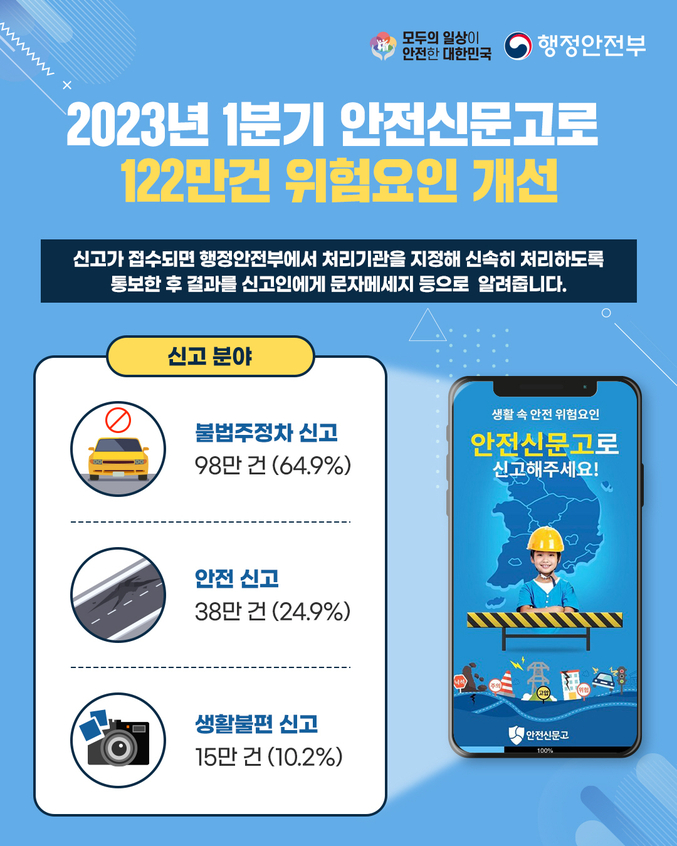 행정안전부는 올해 장마가 시작됨에 따라 도시침수 예방을 위해 6월 26일부터 ‘빗물받이 막힘 집중신고’ 기간을 운영하고 있다고 밝혔다. 또 안전신문고를 통해 1분기에 총 151만 여건의 안전신고가 접수되었고, 이 중 122만 여건(80.4%)의 위험요인이 개선됐다고 7일 발표했다. 사진 | 행정안전부