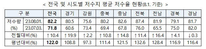 정부는 15일, 8월부터 10월까지 전국 가뭄 상황에 대한 예․경보를 발표했다. 최근 6개월 전국 누적 강수량은 평년의 138.0%(1019.7㎜)로, 기상가뭄 상황은 대부분 정상 수준을 유지하고 있다. 그러나 가뭄이 지속될 경우 식수 및 공업용수가 부족할 수 있다. 자료 ㅣ 행정안전부