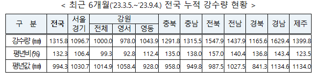  정부는 9월부터 11월까지 전국 가뭄 상황에 대한 예․경보를 14일 발표했다. 최근 6개월 전국 누적 강수량은 평년의 132.3%(1315.8㎜)로, 기상가뭄 상황은 전국적으로 정상 수준을 유지하고 있다. 자료 ㅣ 행정안전부