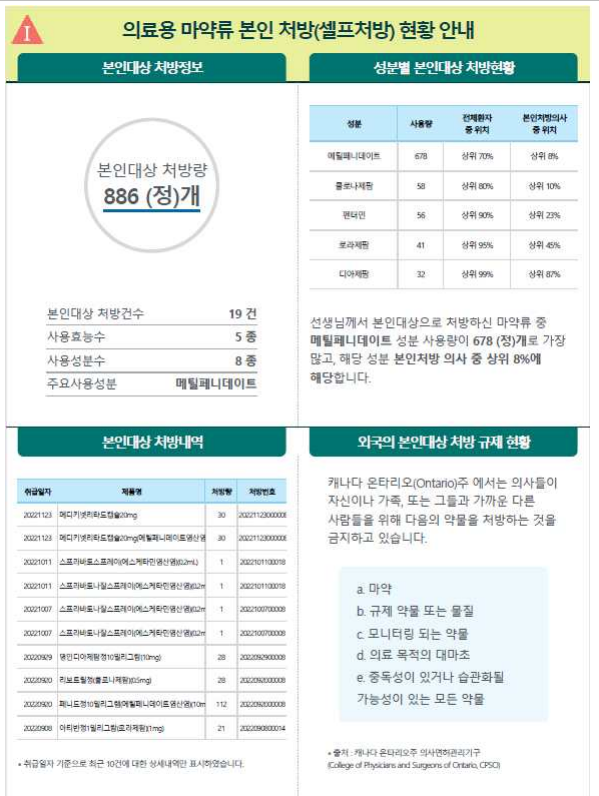 식품의약품안전처(처장 오유경)와 한국의약품안전관리원(원장 오정완)은 올해 두 번째 ‘안전사용 도우미 서한’을 25일부터 온라인으로 제공한다고 이날 밝혔다. 특히 스스로에게 의료용 마약류를 처방한 내역이 있는 의사에 대해 ‘안전사용 도우미 서한’을 추가 제공한다. 자료 ㅣ 식품의약품안전처