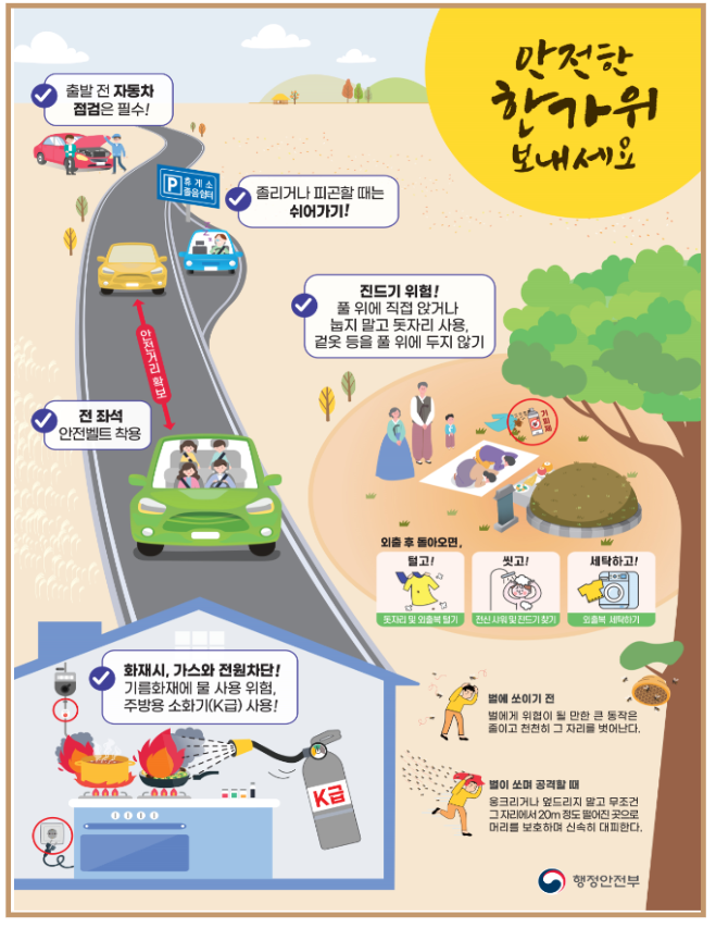 행정안전부(장관 이상민)는 25일 추석연휴, 귀성·귀경길 교통사고와 명절 음식 준비로 인한 화재 등 안전사고에 각별한 주의를 요청했다. 자료 ㅣ행정안전부