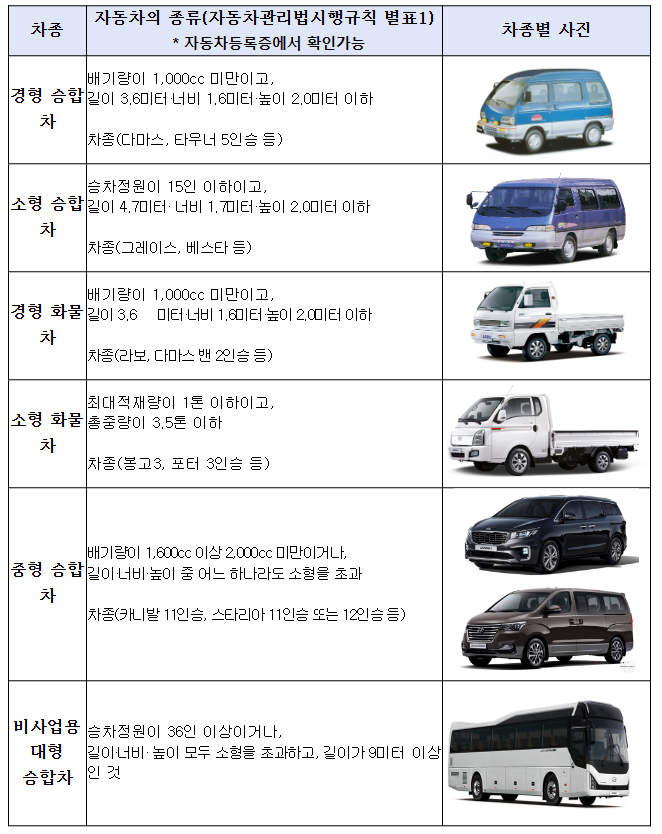 앞으로 경·소형 승합·화물차의 최초검사와 차기검사 주기가 현행 1년에서 2년으로 길어진다. 중형 승합차(11~15인승)의 최초검사 주기도 2년으로 완화된다. 자료 ㅣ 국토교통부