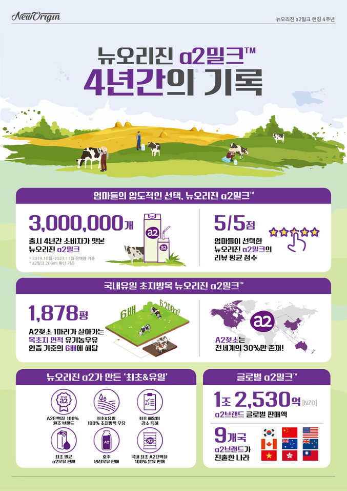 뉴오리진 a2밀크™ 4년 간의 기록 인포그래픽 이미지. 사진 | 유한건강생활