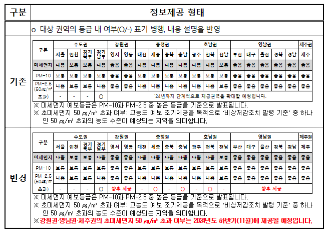 환경부 소속 국립환경과학원(원장 금한승)은 27일부터 ‘초미세먼지(PM-2.5) 고농도(일평균 50㎍/㎥ 초과) 2일 전 예보’ 제공권역을 수도권에서 충청권(대전‧세종‧충남)과 호남권(광주‧전북‧전남)까지 확대한다고 26일 밝혔다. 자료는 ' 초미세먼지 고농도 예보 조기 제공 형태. 자료 ㅣ 국립환경과학원