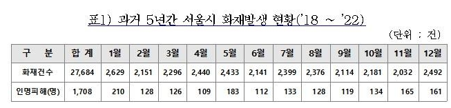 자료 ㅣ 서울시소방재난본부