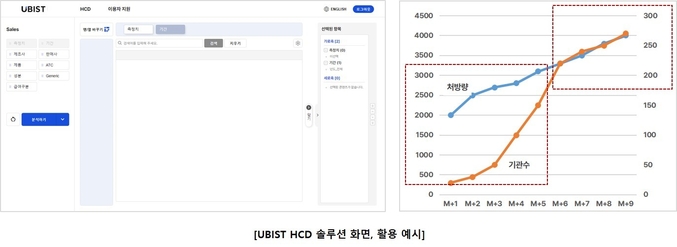 유비케어가 국내 제약사를 대상으로 의약품 처방 기관 분석 솔루션인 'UBIST HCD'룰 출시했다. 사진 | 유비케어
