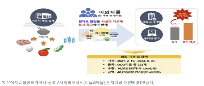 영·유아용 이유식에 초유 분말·한우 등 원재료 함량을 부풀려 표시해 400억원어치 이상 제조·판매한 업체가 적발돼 검찰 수사를 받게 됐다.<br>
자료는 식약처에 적발된 A사 제품 원재료 함량 표시·광고 위반 사항 일부. 자료 ㅣ 식약처
