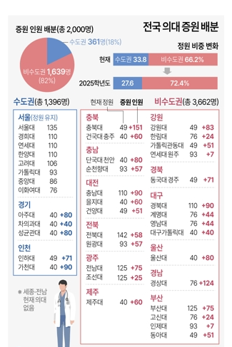전국 의대 증원 배분 현황. 자료 ㅣ 보건복지부