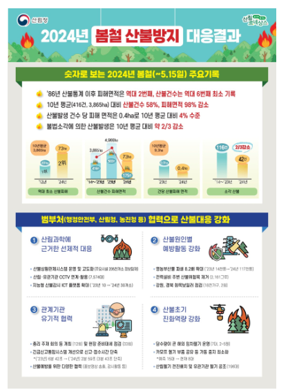 올봄 산불이 1986년 통계 작성 이후 역대 두번째로 작은 것으로 나타났다. 이는 첨단기술 활용과 과학적 대응 및 잦은 봄비와 관민의 산불 예방 조치가 맞아 떨어진 결과로 풀이된다. 자료 ㅣ 산림청