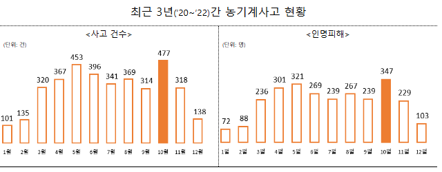 시기별로는 농작물 수확 등으로 바쁜 10월에 농기계 사고(477건)와 인명피해(347명)가 가장 많이 발생했다. 자료 ㅣ 행정안전부